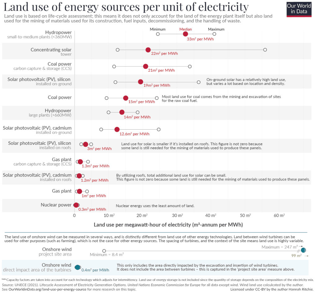 Illustration of Land use of energy sources per unit of electricity from Our World in Data