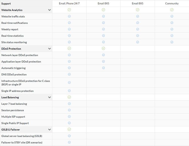 wordpress failover