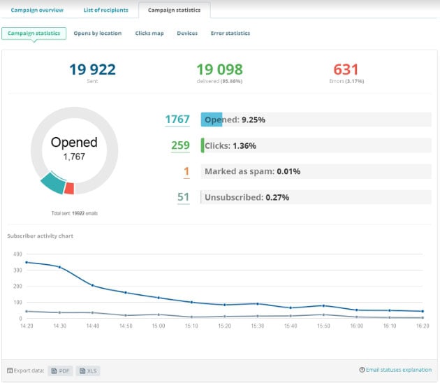 sendpulse tracking statistics