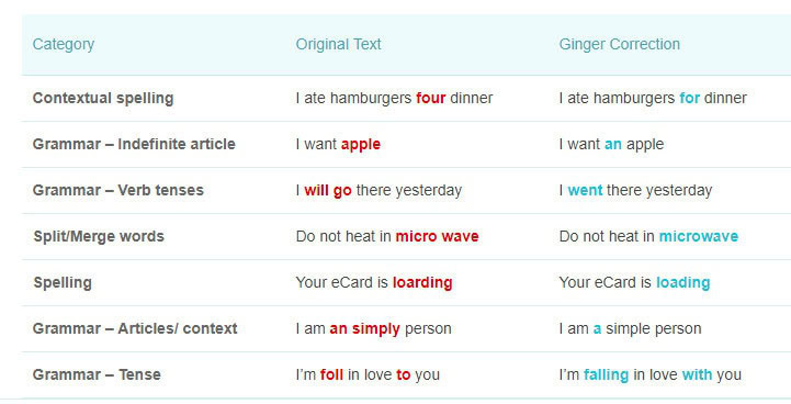 ginger grammar spelling tool