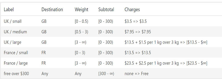 free woocommerce shipping by weight plugin
