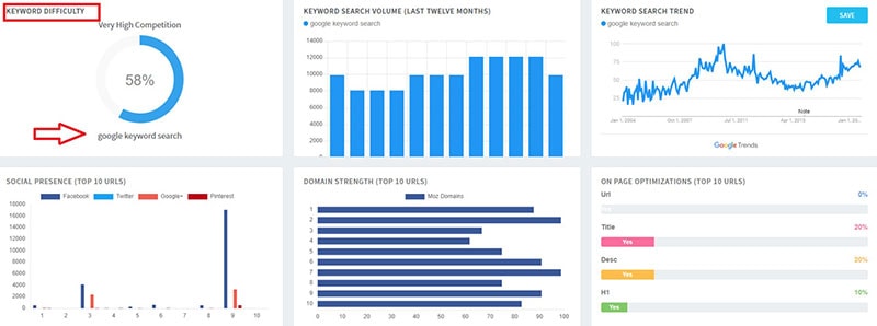 keyword revealer keyword difficulty