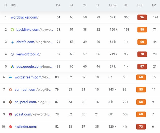 kwfinder keyword difficulty example