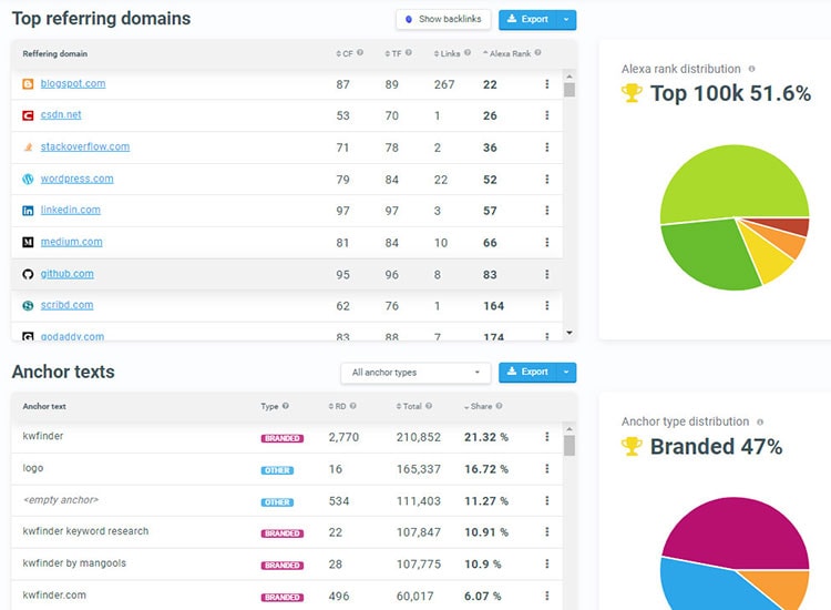 mangools site profiler
