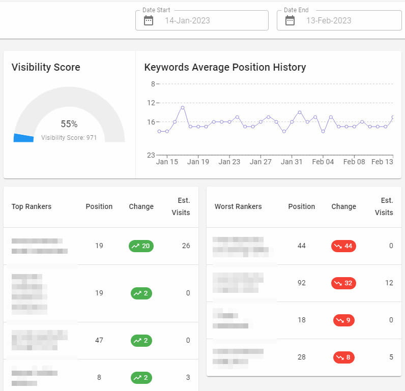 Keyword Revealer track ranking of keywords.