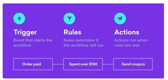 WooCommerce Email Follow Up plugin