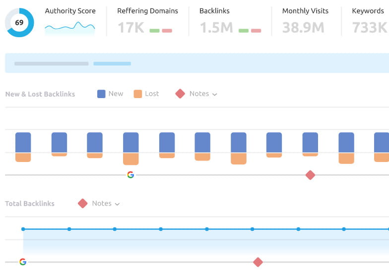 Semrush backlink analytics.