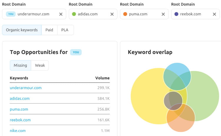 Semrush keyword gap tool.