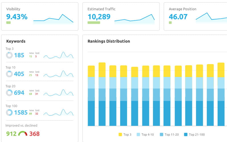 Semrush rank tracking.