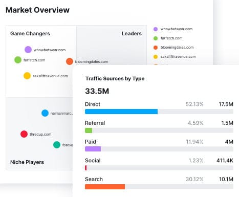 Semrush Market Research.