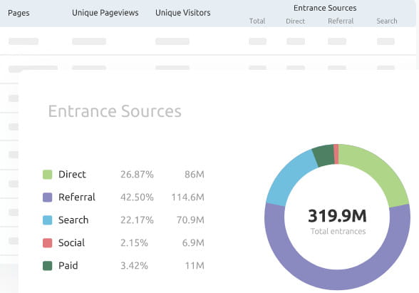 Semrush traffic analytics tool.