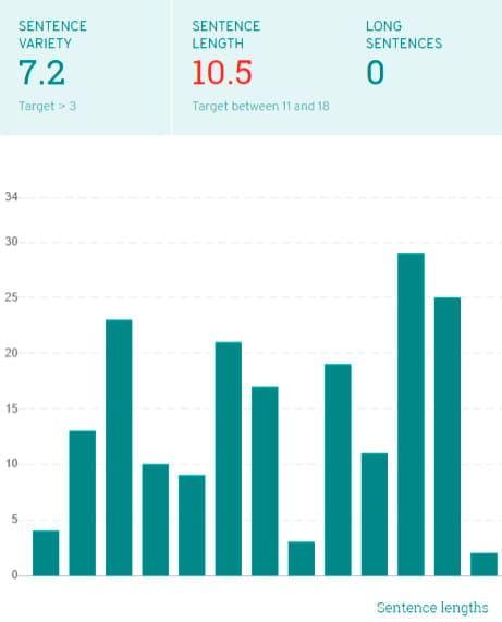 Data visualization ProWritingAid.