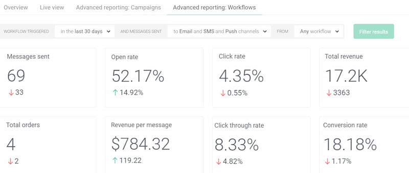 Omnisend advanced reporting tool.