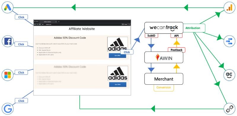 We Can Track affiliate data flow.