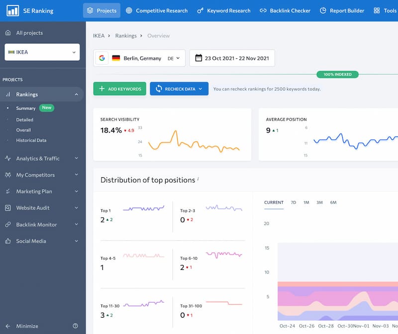 SE Ranking dashboard overview.
