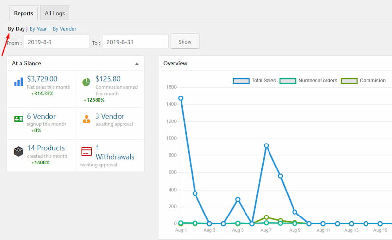 Dokan admin reports.