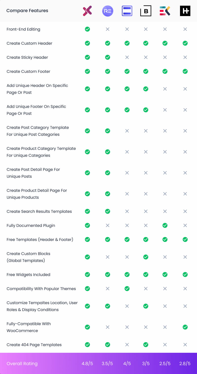 Elementor theme builder addon alternatives compared.