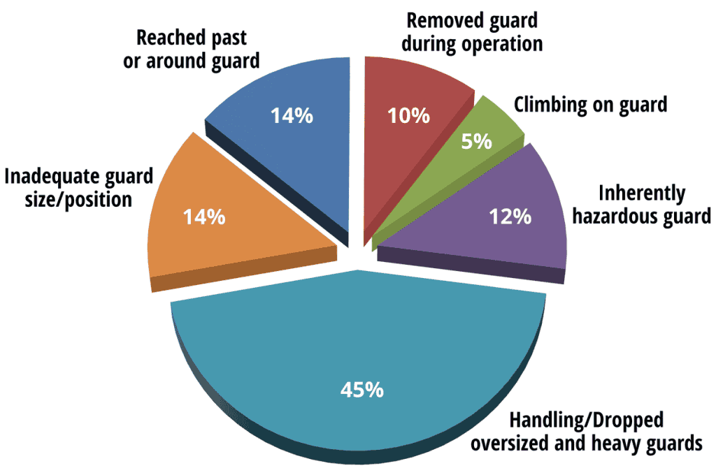 Injuries Related to Equipment Guarding