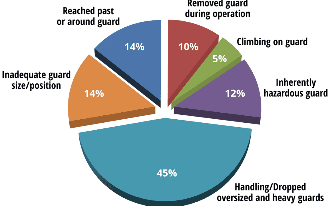 Injuries Related to Equipment Guarding