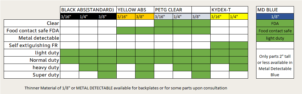 a grid describing material options and their properties