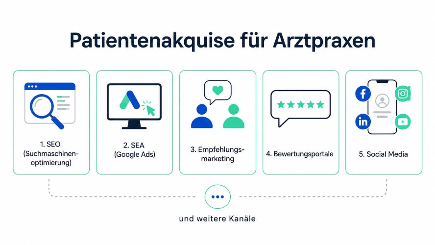 Infografik zur Patientenakquise für Arztpraxen mit den 5 Kanälen SEO, SEA, Empfehlung, Bewertungen und Social Media.