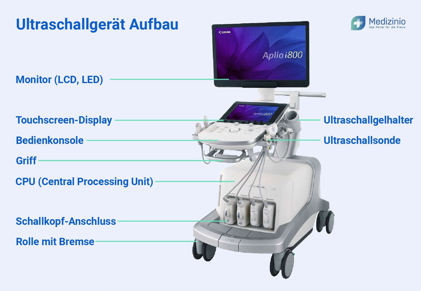 Ultraschallgerät Aufbau Ultraschallgerät Aufbau