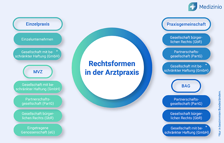 Infografik zu Rechtsformen für Arztpraxen wie Einzelpraxis, MVZ, Praxisgemeinschaft und BAG mit diversen Unterformen