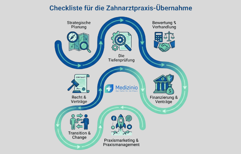 Eine Checkliste zur Zahnarztpraxis-Übernahme mit sieben Prozessphasen auf einem gewundenen Pfad mit erläuternden Icons.