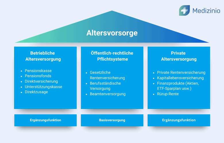Grafik mit den drei Säulen der Altersvorsorge für Ärzte: betriebliche Altersvorsorge (z. B. Pensionskasse, Direktversicherung), öffentlich-rechtliche Pflichtsysteme (z. B. gesetzliche Rentenversicherung) und private Altersvorsorge (z. B. Rürup-Rente, ETF-Sparplan).