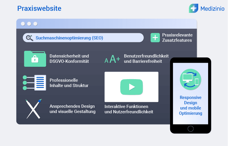Infografik zu Praxiswebsites mit Themen wie SEO, Datenschutz, Design und mobiler Optimierung auf Smartphone und Desktop.