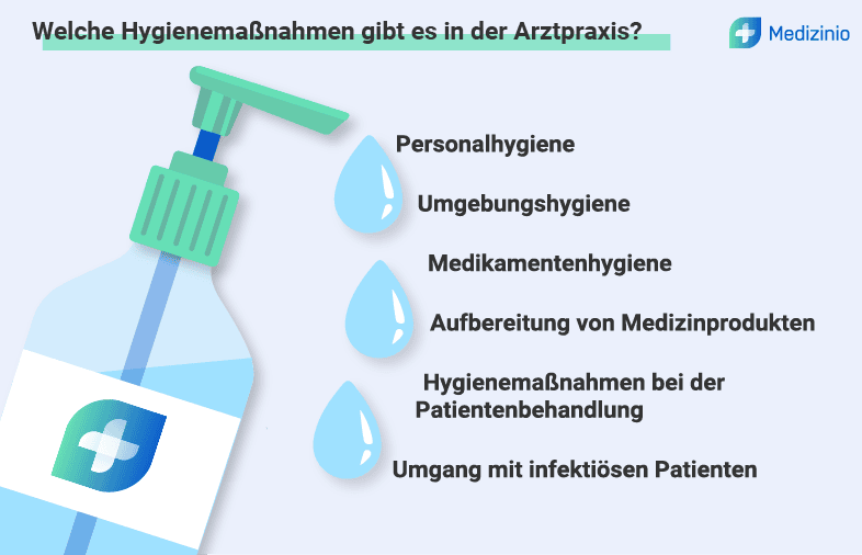 Grafik mit Hygienemaßnahmen in der Arztpraxis wie Personalhygiene, Umgebungshygiene und Aufbereitung von Medizinprodukten.