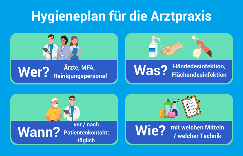 Hygieneplan für die Arztpraxis: Verantwortliche Personen, Zeitpunkte und Techniken