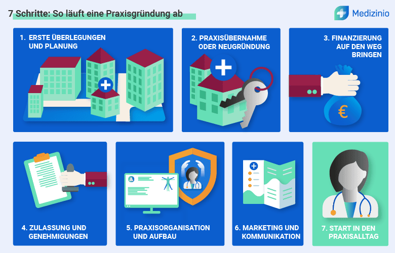 Infografik zur Praxisgründung in 7 Schritten von der Planung über Finanzierung bis zum Start in den Praxisalltag.