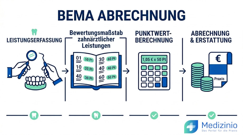 Infografik zum Ablauf der BEMA-Abrechnung: Leistungserfassung, Bewertungsmaßstab, Punktwert-Berechnung und Erstattung.