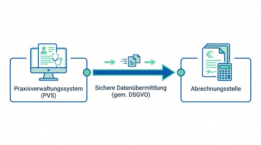 Infografik zum Datenfluss zwischen Praxisverwaltungssystem und Abrechnungsstelle mit Monitor- und Rechnungs-Symbolen per Schnitsstelle (PAD, Padnext und VDDS)