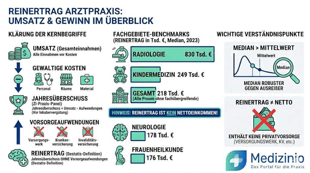 Infografik mit Benchmarks zum Reinertrag von Arztpraxen, Erläuterung der Begriffe Umsatz und Gewinn sowie Median-Vergleich.
