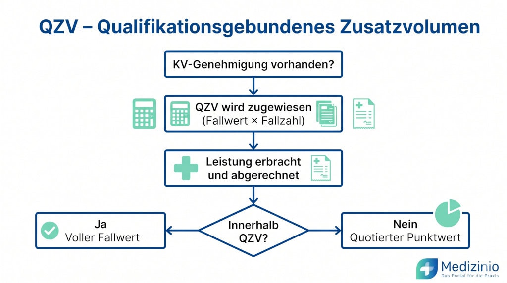 Infografik zum Qualifikationsgebundenen Regelvolumen (QZV) als Flussdiagramm
