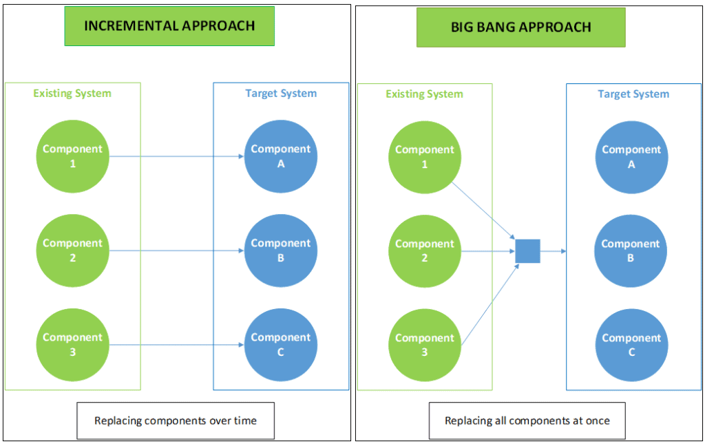 Component replacement approach