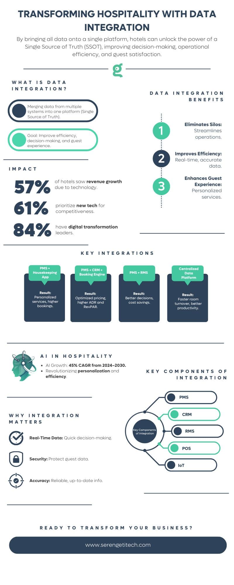 hospitality data integration