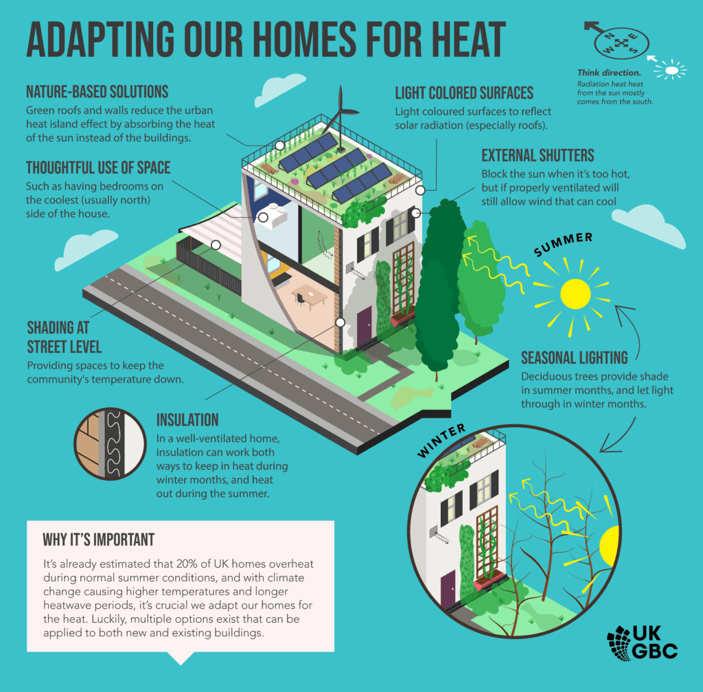 Image of a home with adaptations to heat include: insulation, thoughtful use of space, nature base solutions, shutters and shades, ventilation and light coloured surfaces to reflect heat.