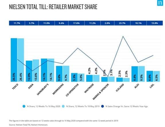 Nielsen Grocery Market Share