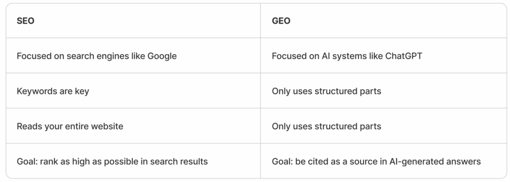 This is a table about the difference between GEO and SEO