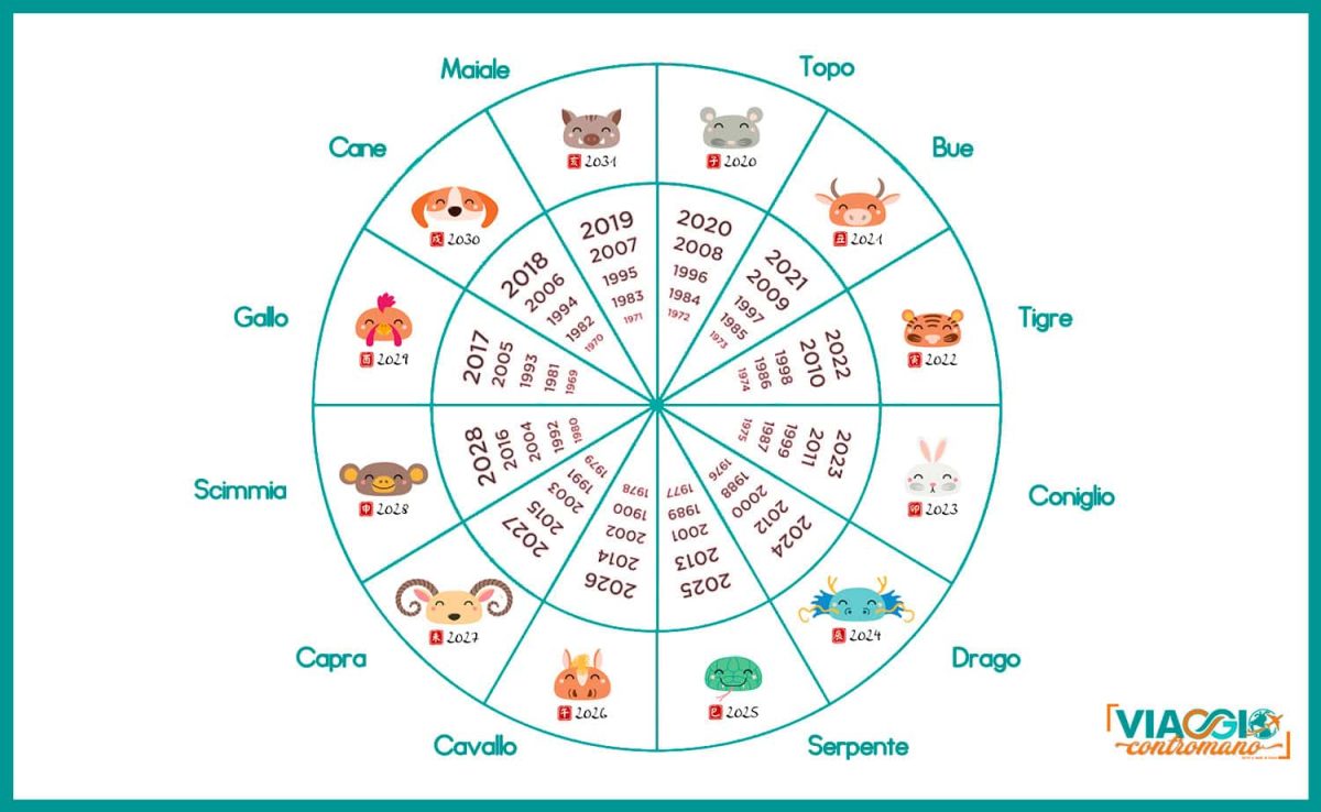 Zodiaco cinese con gli animali per ogni anno di di nascita