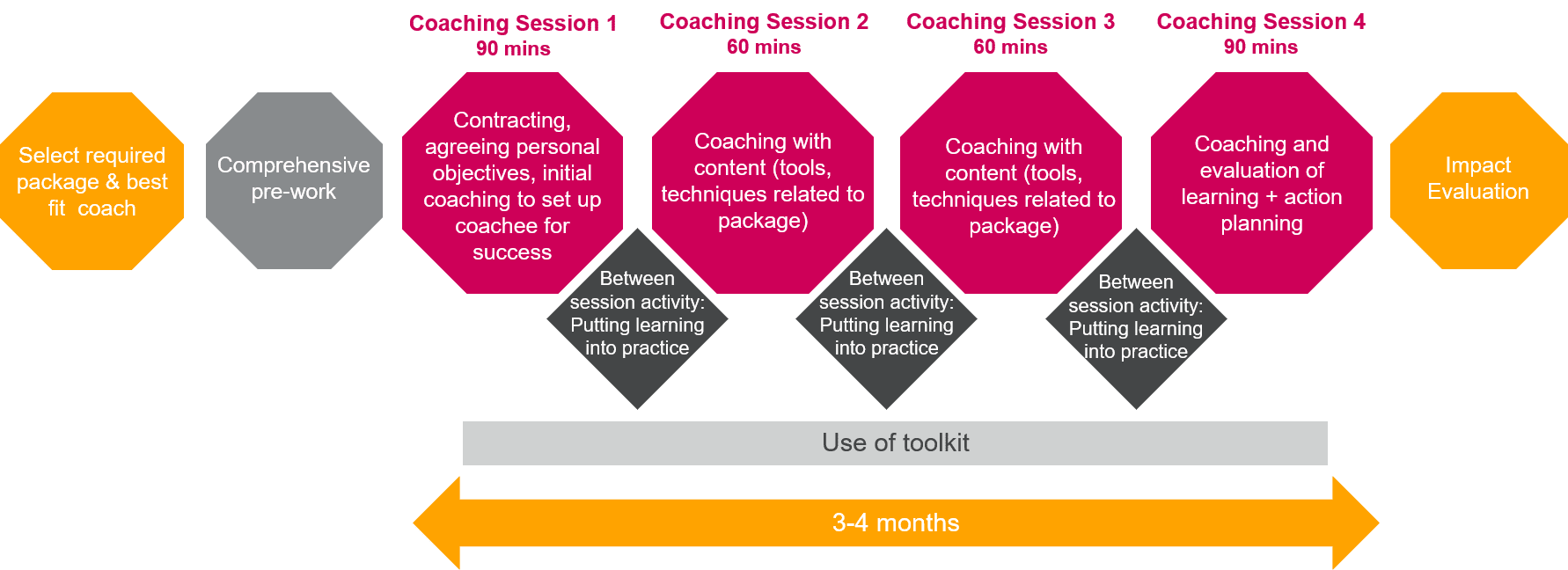 How an Accelerate coaching package works