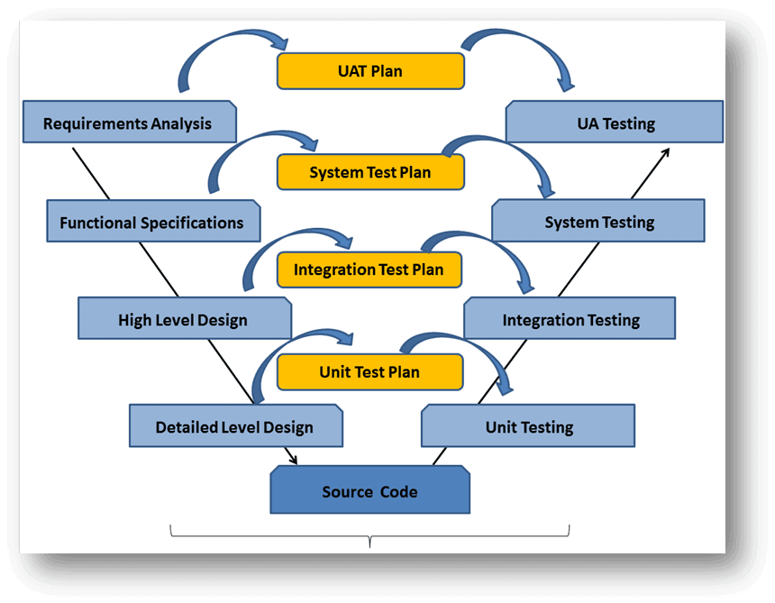 Software Testing Life Cycle - V Model Software Testing Life Cycle - V Model