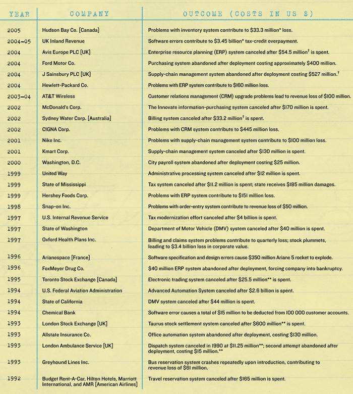 Why software fails IEEE - QAInsights