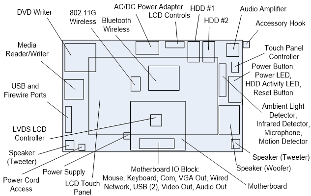 Insightful diagram of a laptop with labeled components including motherboard, LCD controllers, wireless modules, various ports, LEDs, and detectors for optimal tech understanding.