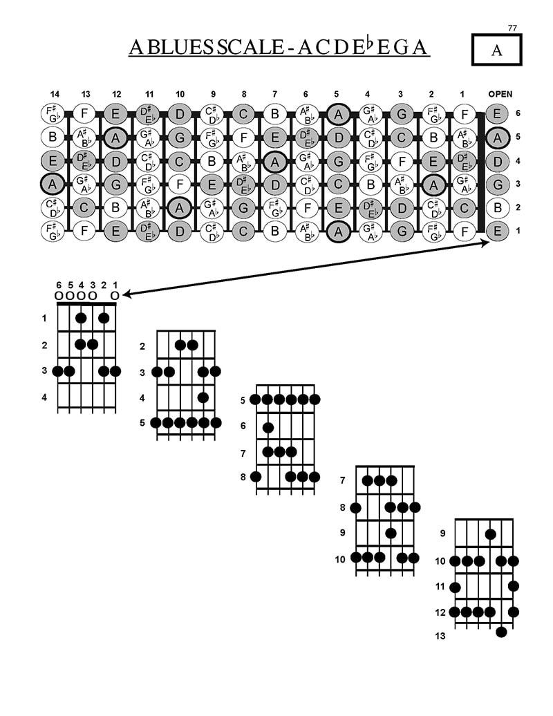 Blues-Guitar-Looper-Pedal-A-Blues-Scale-Patterns