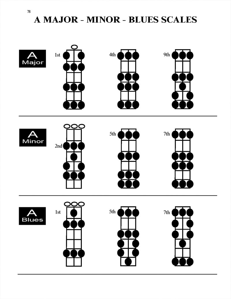 101-Riffs--brent-robitaille-3-position-scales-A