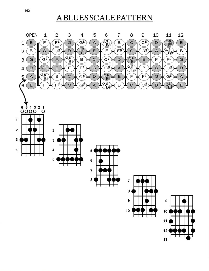 blank-guitar-tablature-workbook-A-blues-scales